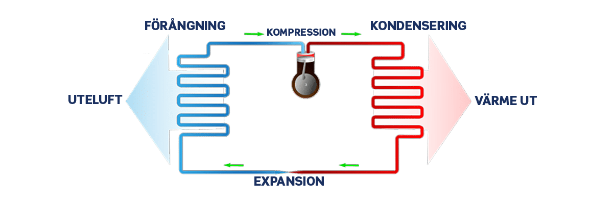 Så fungerar en värmepump